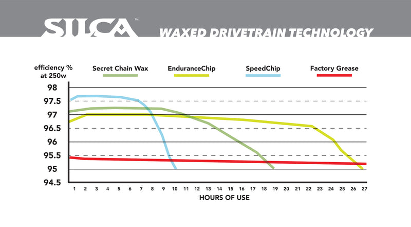 Silca Endurance Chip - Additive - 57gr Puck