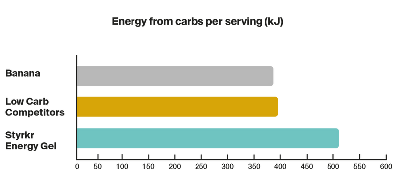 Styrkr GEL30 Citrulline Dual-Carb Energy Gel - Strawberry/Raspberry